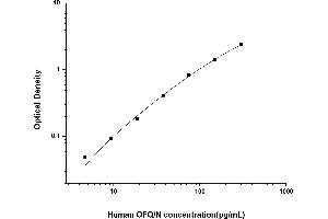 Typical standard curve (Nociceptin ELISA 试剂盒)