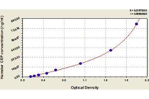 Typical Standard Curve (CRP ELISA 试剂盒)