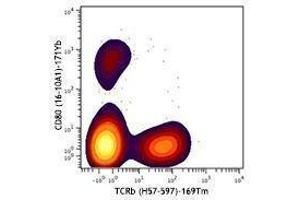 Flow Cytometry (FACS) image for anti-CD80 (CD80) antibody (ABIN2664828) (CD80 抗体)