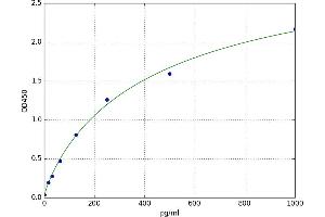 A typical standard curve (VEGFD ELISA 试剂盒)