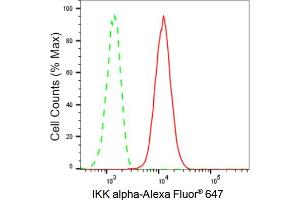 Flow cytometric analysis of IKK alpha expression in HepG2 cells using IKK alpha antibody (ABIN7798147), 1:2,000). (Recombinant IKK alpha 抗体)