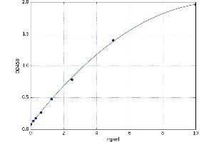 A typical standard curve (MYCBP ELISA 试剂盒)