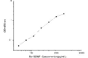 Typical standard curve (BDNF ELISA 试剂盒)