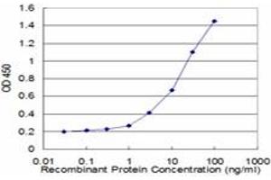 Detection limit for recombinant GST tagged SOCS3 is approximately 1ng/ml as a capture antibody. (SOCS3 抗体  (AA 1-225))