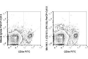 C57Bl/6 splenocytes were stained with FITC Anti-Mouse CD3e (ABIN6961699) and 0. (NK-1.1/CD161c 抗体  (PerCP-Cy5.5))