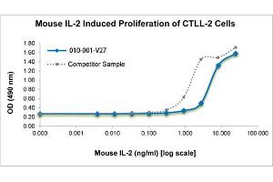 SDS-PAGE (SDS) image for Interleukin 2 (IL2) protein (ABIN6700068)