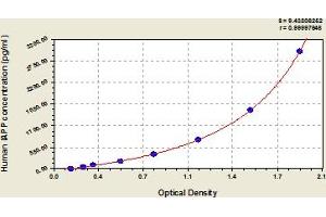 Typical Standard Curve (Amylin/DAP ELISA 试剂盒)