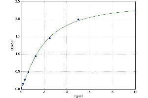 A typical standard curve (Myosin 9 ELISA 试剂盒)