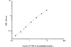 Typical standard curve (Cathepsin K ELISA 试剂盒)