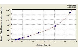 Typical standard curve (PLAC1 ELISA 试剂盒)