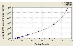 Typical standard curve (DEFa3 ELISA 试剂盒)