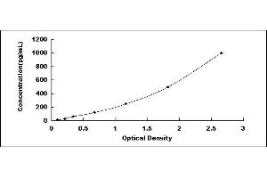 Typical standard curve (GZMA ELISA 试剂盒)