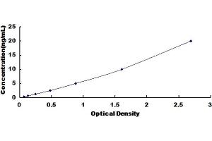 Typical standard curve (MT-ND1 ELISA 试剂盒)