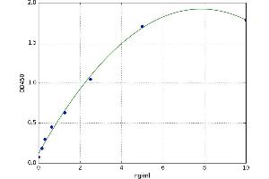 A typical standard curve (IgM ELISA 试剂盒)