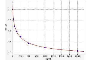 Typical standard curve (Aldosterone ELISA 试剂盒)
