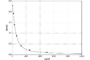 A typical standard curve