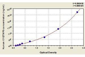 Typical standard curve (CTRP6 ELISA 试剂盒)