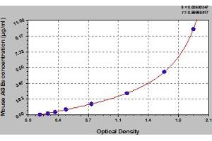 Typical Standard Curve (AGE ELISA 试剂盒)