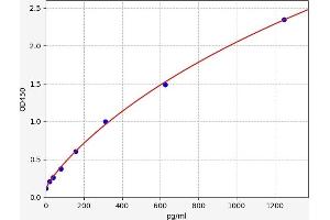 Typical standard curve (CAN ELISA 试剂盒)