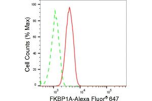 Flow cytometric analysis of FKBP1A expression in HT- cells using FKBP1A antibody (ABIN7798624), 1:2,000). (Recombinant FKBP1A 抗体)