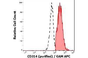 Separation of human CD314 positive lymphocytes (red-filled) from CD314 negative lymphocytes (black-dashed) in flow cytometry analysis (surface staining) of human peripheral whole blood stained using anti-human CD314 (1D11) purified antibody (concentration in sample 4 μg/mL) GAM APC. (KLRK1 抗体)