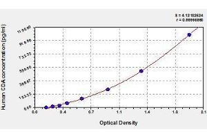 Typical standard curve (CDA ELISA 试剂盒)