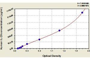 Typical Standard Curve (IL29 ELISA 试剂盒)