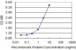Sandwich ELISA detection sensitivity ranging from 0. (PSMD9 (人) Matched Antibody Pair)
