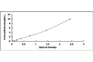 Typical standard curve (SMARCC1 ELISA 试剂盒)