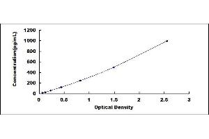 Typical standard curve (PLGF ELISA 试剂盒)