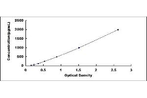 Typical standard curve (Arrestin 3 ELISA 试剂盒)