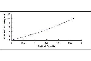 Typical standard curve (IL2RG ELISA 试剂盒)