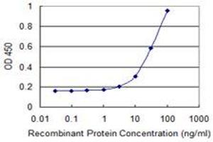 Detection limit for recombinant GST tagged CD209 is 1 ng/ml as a capture antibody. (DC-SIGN/CD209 抗体  (AA 271-380))