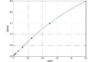 A typical standard curve (beta2-GP1 Ab IgG ELISA 试剂盒)