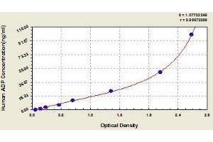 Typical standard curve (ADIPOQ ELISA 试剂盒)