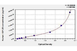 Typical standard curve (IGF2R ELISA 试剂盒)