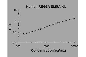 Regenerating Islet-Derived 3 alpha (REG3A) ELISA Kit