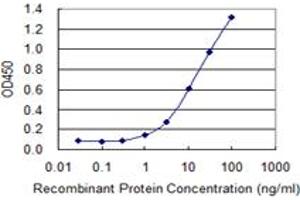Detection limit for recombinant GST tagged TNFSF13B is 0.