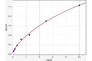 Typical standard curve (CA14 ELISA 试剂盒)