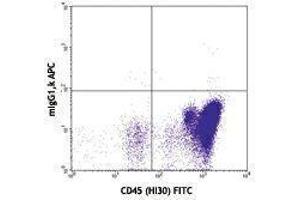 Flow Cytometry (FACS) image for anti-CD34 (CD34) antibody (APC) (ABIN2658630) (CD34 抗体  (APC))