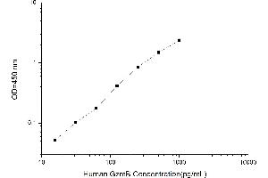 Typical standard curve (GZMB ELISA 试剂盒)