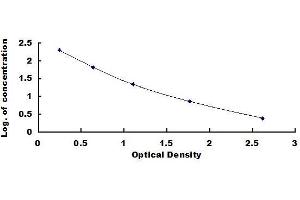 Typical standard curve