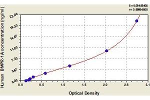 Typical Standard Curve (BMPR1A ELISA 试剂盒)