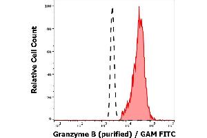 Separation of Granzyme B positive lymphocytes (red-filled) from neutrophil granulocytes (black-dashed) in flow cytometry analysis (intracelluar staining) of human peripheral whole blood using anti-human Granzyme B (CLB-GB11) purified antibody (concentration in sample 3 μg/mL, GAM FITC). (GZMB 抗体)