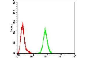 Flow Cytometry (FACS) image for anti-Asialoglycoprotein Receptor 2 (ASGR2) (AA 80-311) antibody (ABIN7193549)
