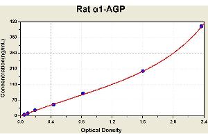 Diagramm of the ELISA kit to detect Rat alpha 1-AGPwith the optical density on the x-axis and the concentration on the y-axis.