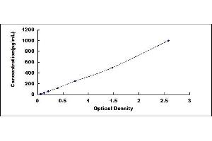 Typical standard curve (FGF8 ELISA 试剂盒)