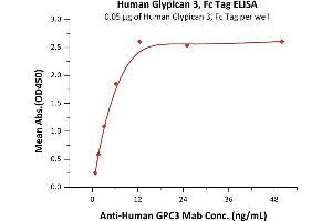 ELISA image for Glypican 3 (GPC3) (AA 25-559) (Active) protein (Fc Tag) (ABIN4949101)