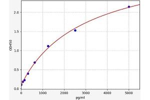 Typical Standard Curve (Pseudomonas Exotoxin A ELISA 试剂盒)