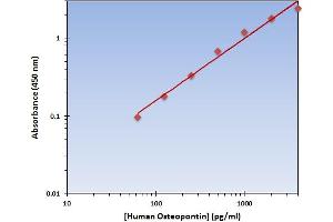 This is an example of what a typical standard curve will look like. (Osteopontin ELISA 试剂盒)
